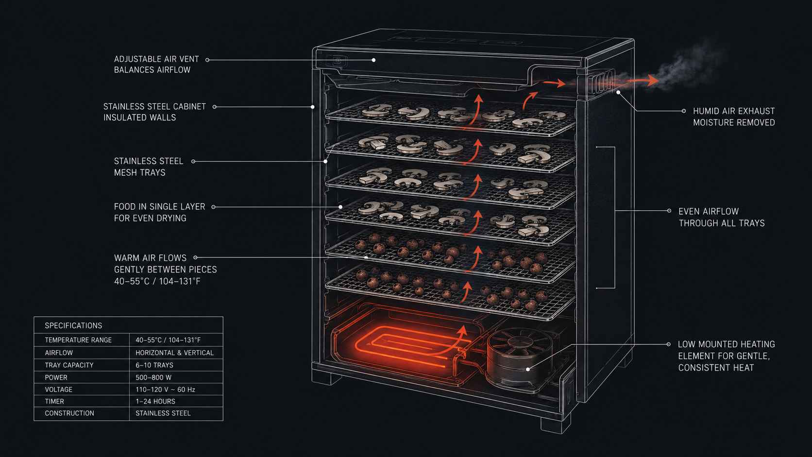 Сушка грибов и ягод: мягкий обдув 40–55 °C, тонкий слой
